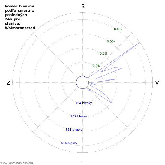 Grafy: Pomer bleskov podľa smeru