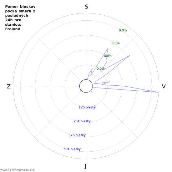 Grafy: Pomer bleskov podľa smeru