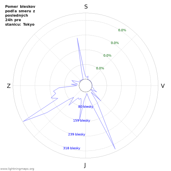 Grafy: Pomer bleskov podľa smeru