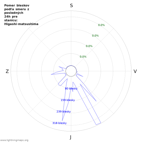 Grafy: Pomer bleskov podľa smeru