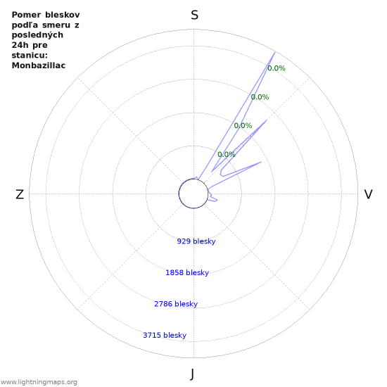 Grafy: Pomer bleskov podľa smeru