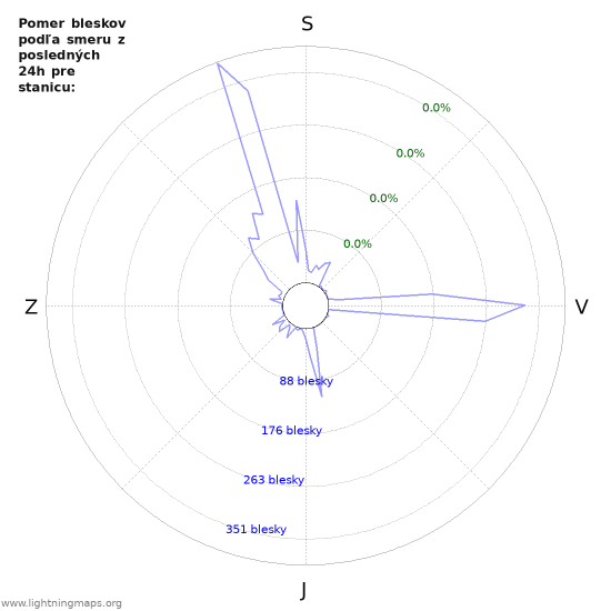 Grafy: Pomer bleskov podľa smeru