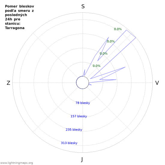 Grafy: Pomer bleskov podľa smeru