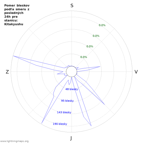 Grafy: Pomer bleskov podľa smeru