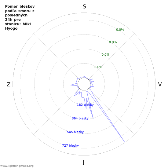 Grafy: Pomer bleskov podľa smeru