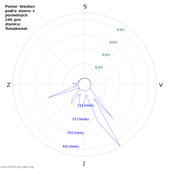 Grafy: Pomer bleskov podľa smeru