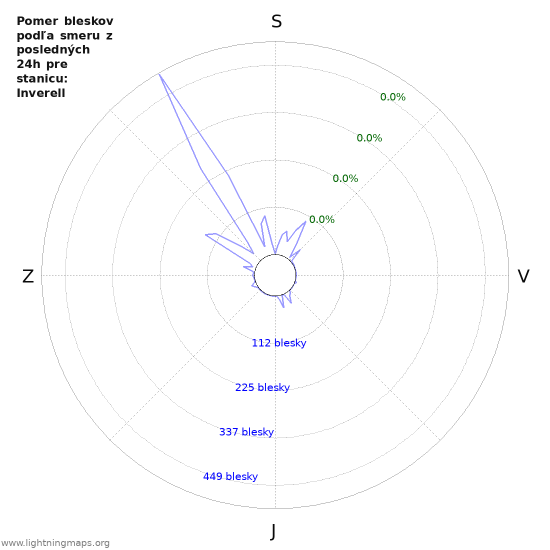 Grafy: Pomer bleskov podľa smeru