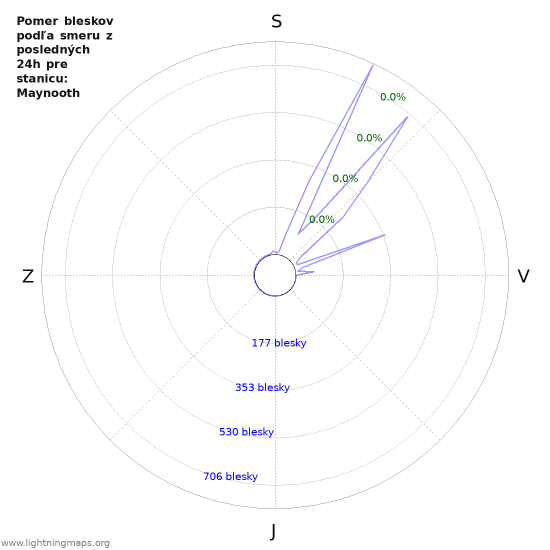 Grafy: Pomer bleskov podľa smeru