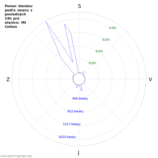 Grafy: Pomer bleskov podľa smeru
