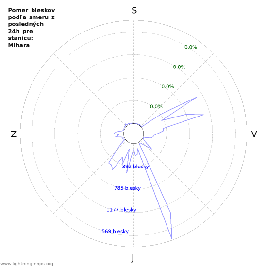 Grafy: Pomer bleskov podľa smeru
