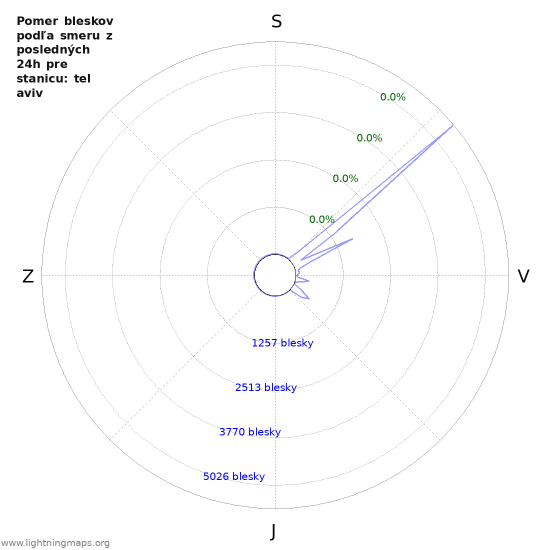 Grafy: Pomer bleskov podľa smeru
