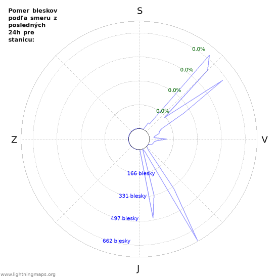 Grafy: Pomer bleskov podľa smeru