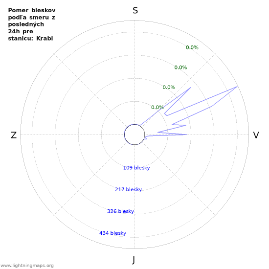 Grafy: Pomer bleskov podľa smeru
