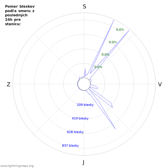 Grafy: Pomer bleskov podľa smeru