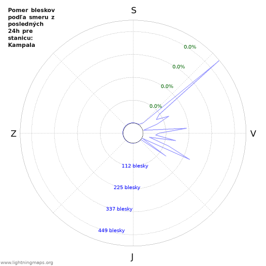 Grafy: Pomer bleskov podľa smeru