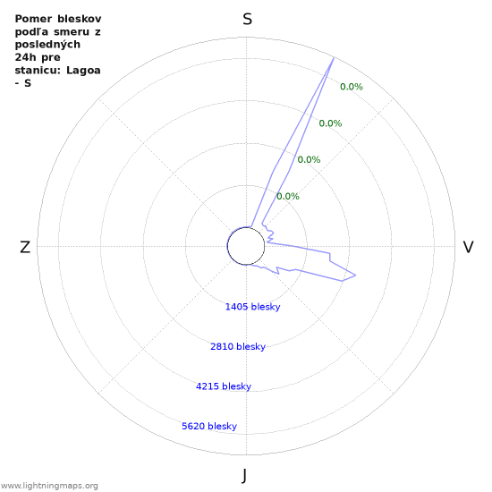Grafy: Pomer bleskov podľa smeru