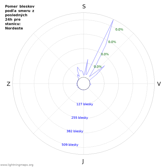 Grafy: Pomer bleskov podľa smeru