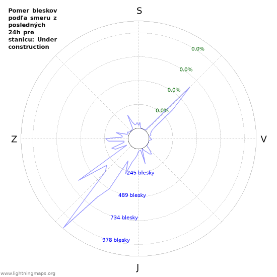 Grafy: Pomer bleskov podľa smeru