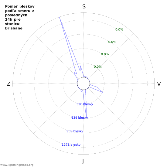 Grafy: Pomer bleskov podľa smeru