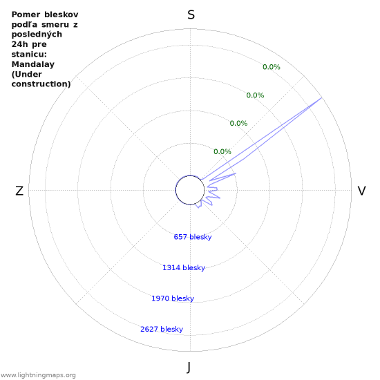 Grafy: Pomer bleskov podľa smeru