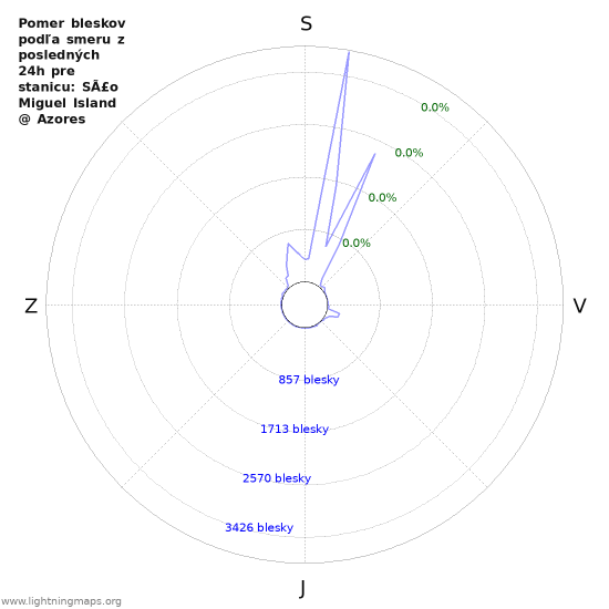 Grafy: Pomer bleskov podľa smeru