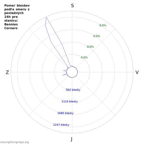 Grafy: Pomer bleskov podľa smeru