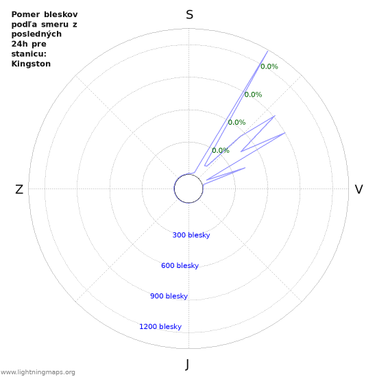 Grafy: Pomer bleskov podľa smeru