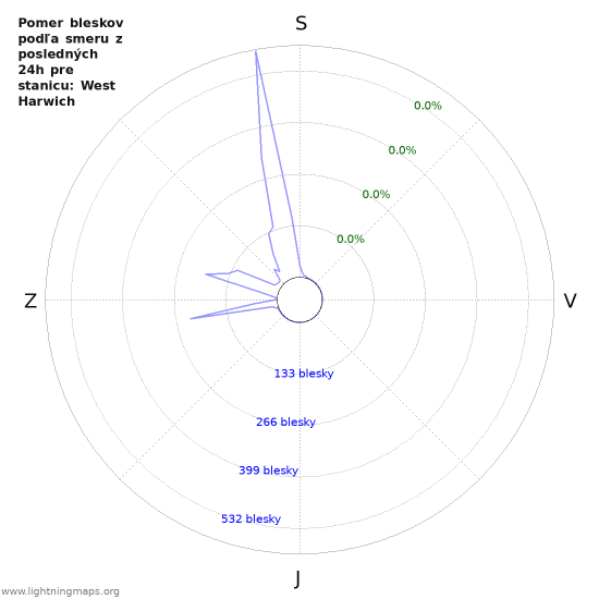 Grafy: Pomer bleskov podľa smeru