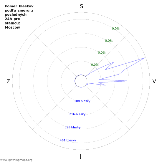Grafy: Pomer bleskov podľa smeru