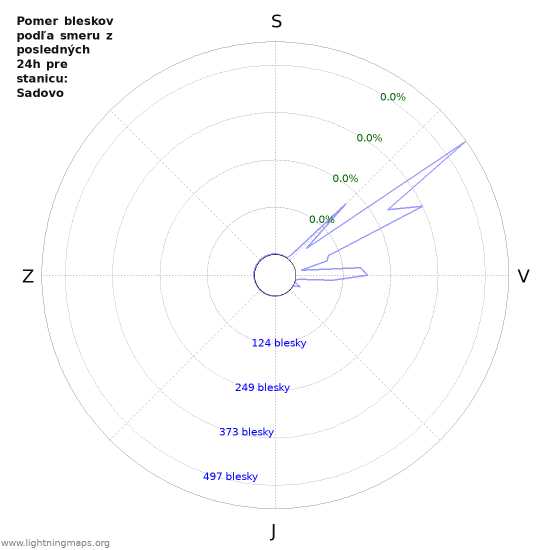 Grafy: Pomer bleskov podľa smeru