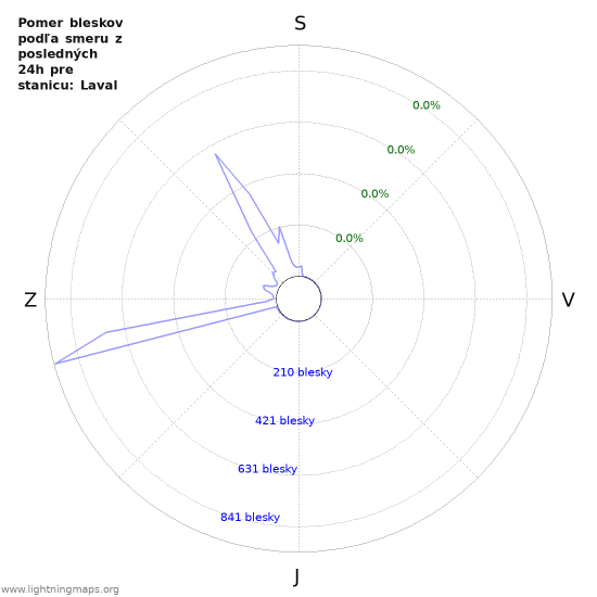 Grafy: Pomer bleskov podľa smeru