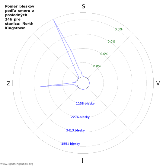Grafy: Pomer bleskov podľa smeru