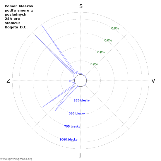 Grafy: Pomer bleskov podľa smeru