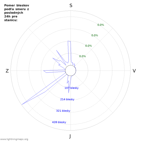 Grafy: Pomer bleskov podľa smeru