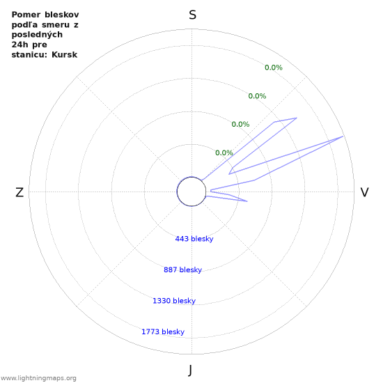 Grafy: Pomer bleskov podľa smeru