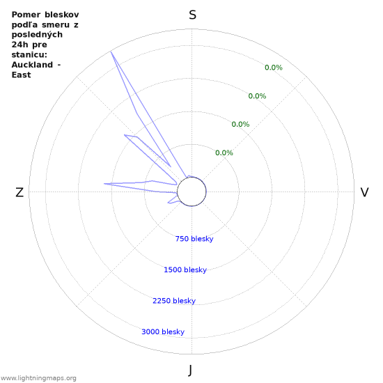 Grafy: Pomer bleskov podľa smeru