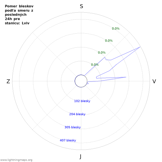 Grafy: Pomer bleskov podľa smeru