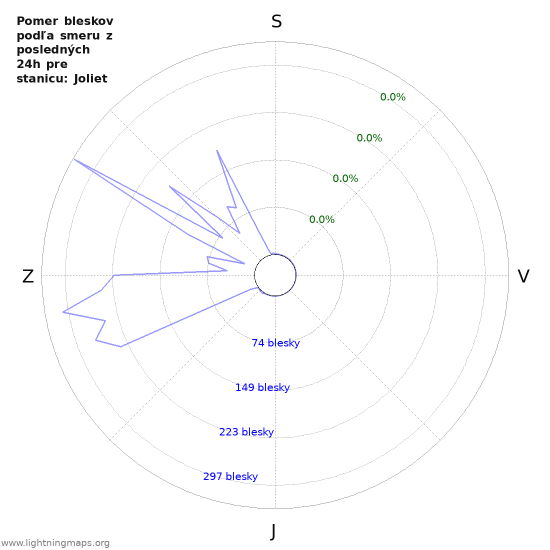 Grafy: Pomer bleskov podľa smeru