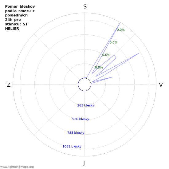 Grafy: Pomer bleskov podľa smeru