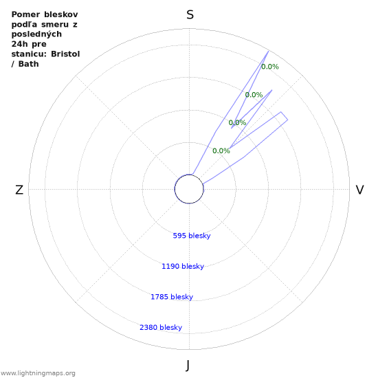 Grafy: Pomer bleskov podľa smeru