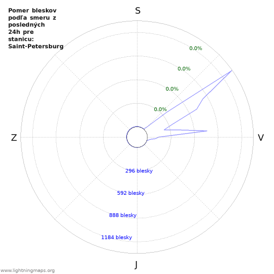 Grafy: Pomer bleskov podľa smeru