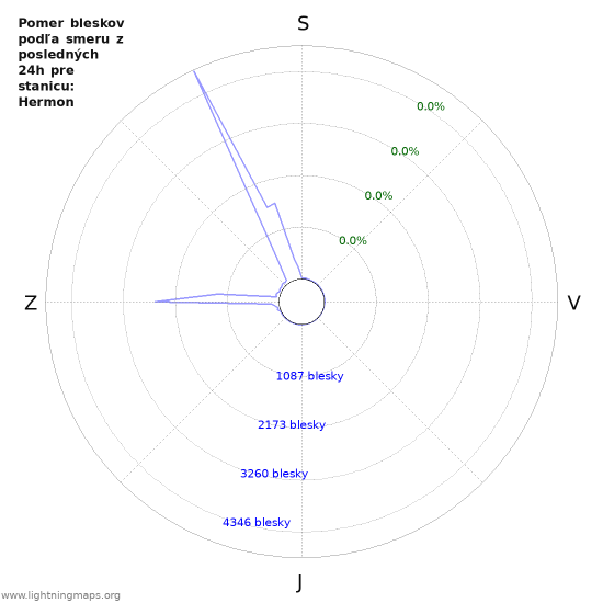 Grafy: Pomer bleskov podľa smeru