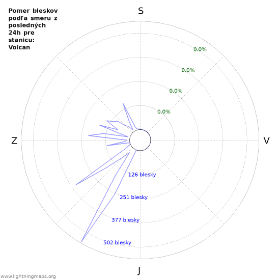 Grafy: Pomer bleskov podľa smeru