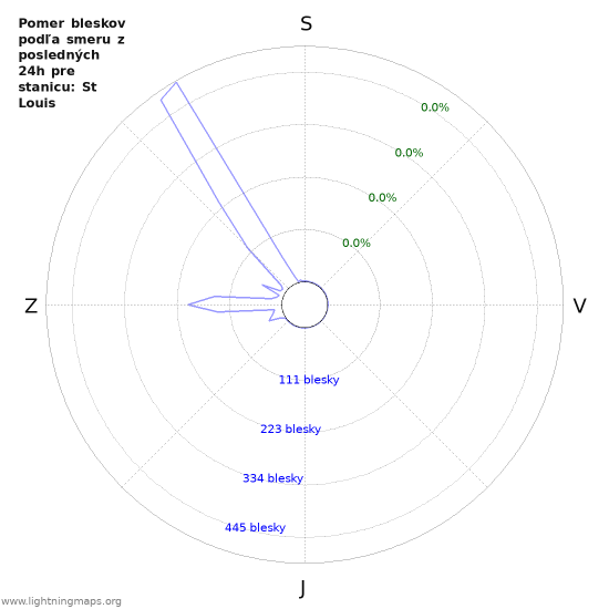 Grafy: Pomer bleskov podľa smeru