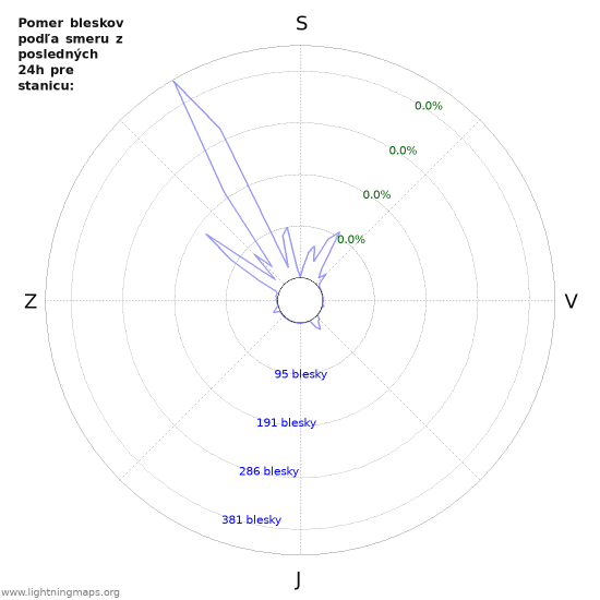 Grafy: Pomer bleskov podľa smeru