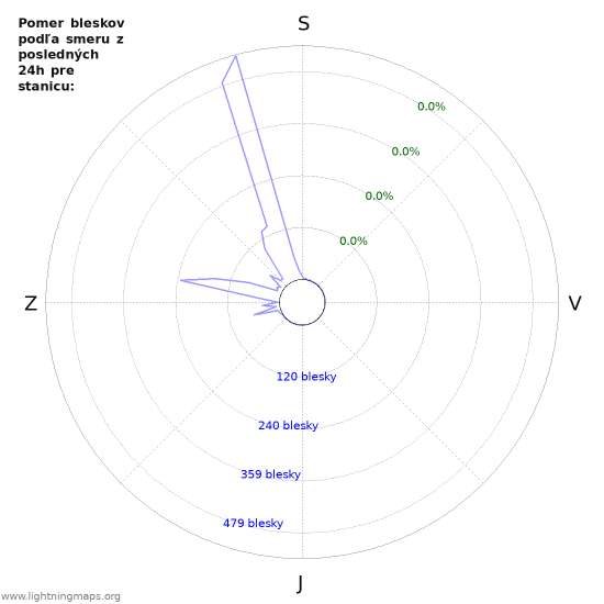 Grafy: Pomer bleskov podľa smeru