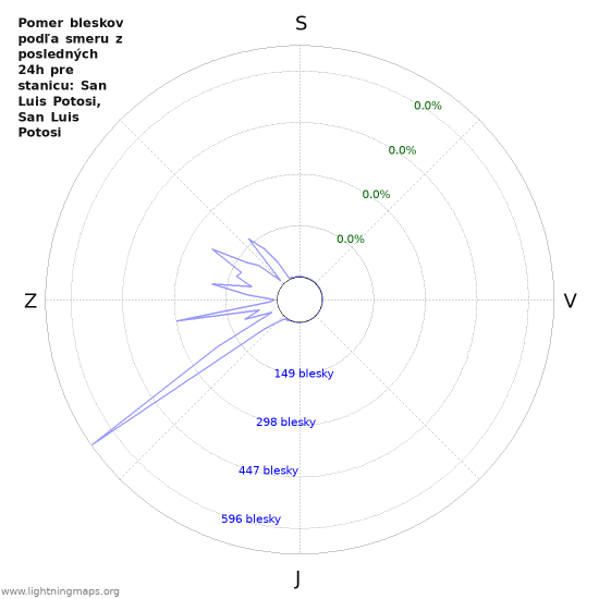 Grafy: Pomer bleskov podľa smeru