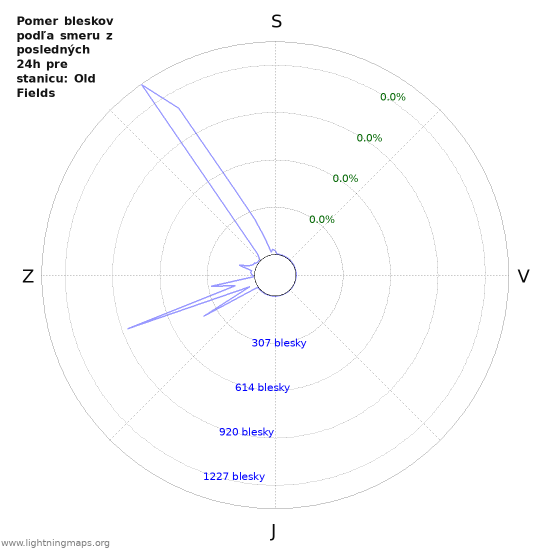 Grafy: Pomer bleskov podľa smeru