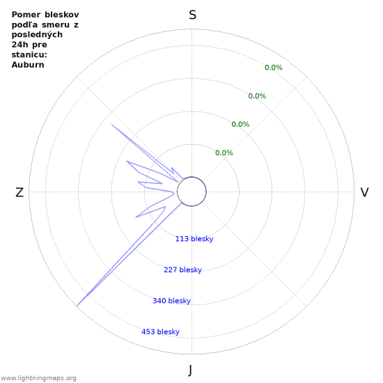 Grafy: Pomer bleskov podľa smeru