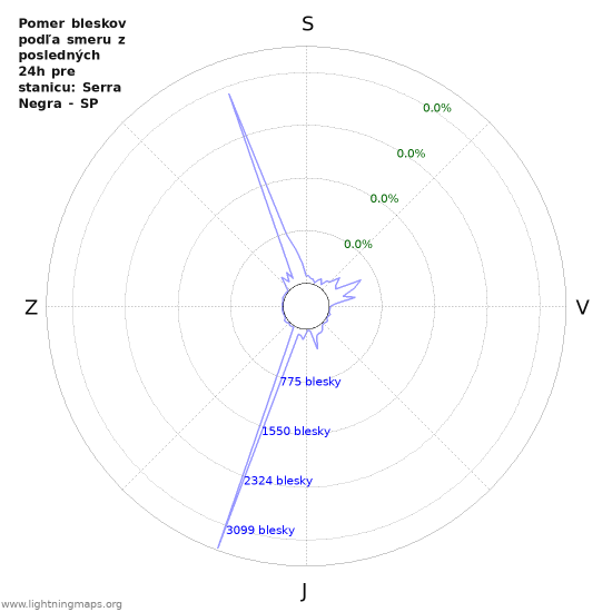 Grafy: Pomer bleskov podľa smeru